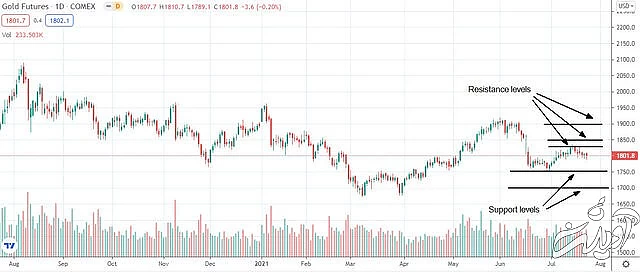 زمان خرید طلا فرا رسیده است؟